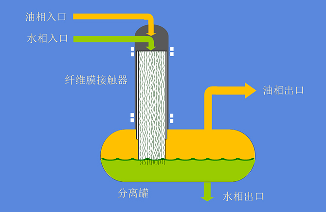 纖維液膜接觸器