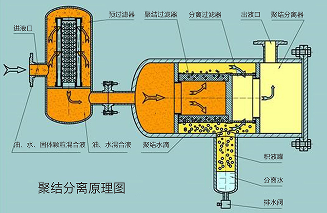 液液聚結(jié)器