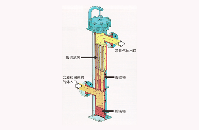 氣液聚結(jié)器